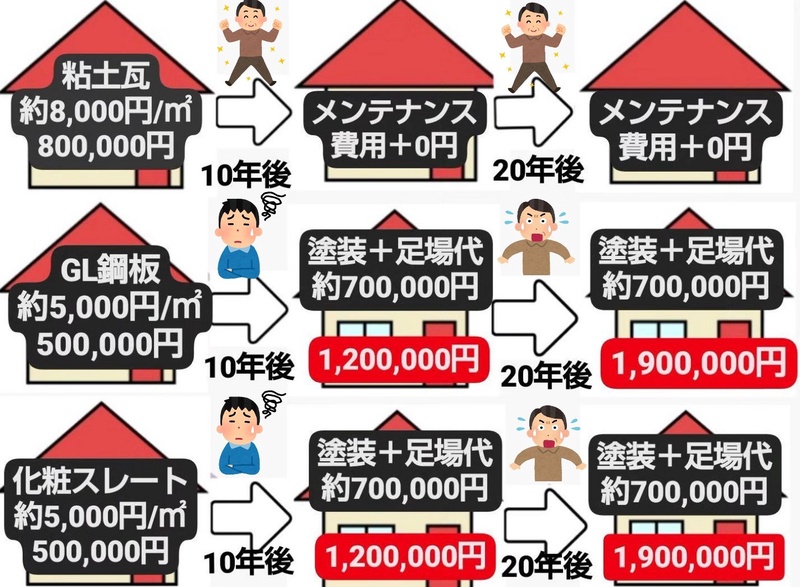各屋根材のメンテナンス費用で、塗装で撥水加工されている屋根材は定期的なメンテナンスが必要になります。...